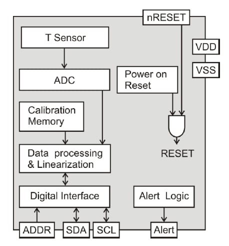 Block Diagram - Sensirion STS3xA Automotive-Grade Temperature Sensors